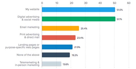 Digital Marketing Challenges and Opportunities: SMEs Insights.